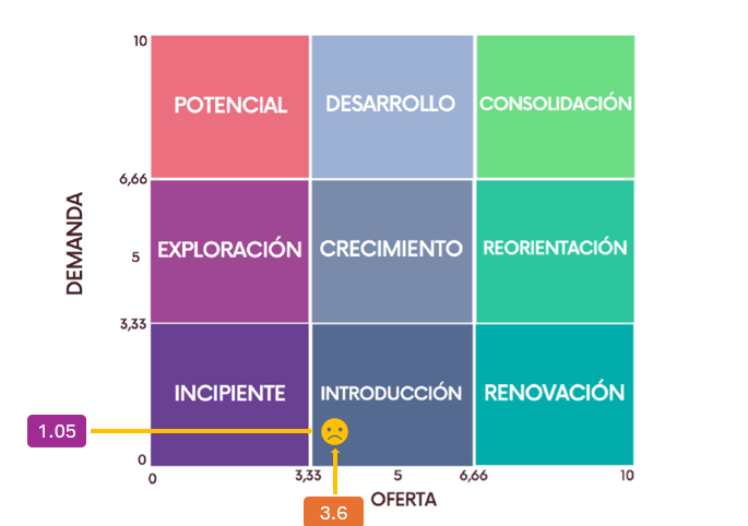 Matriz Nivel de desarrollo del Sector Turístico Municipal 2025